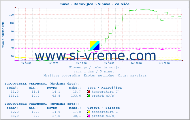 POVPREČJE :: Sava - Radovljica & Vipava - Zalošče :: temperatura | pretok | višina :: zadnji dan / 5 minut.