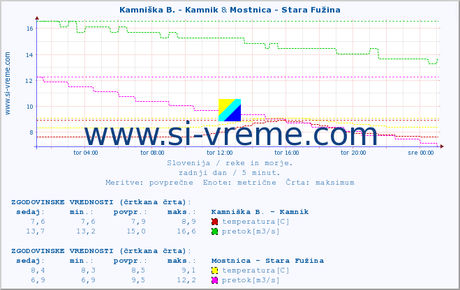 POVPREČJE :: Branica - Branik & Mostnica - Stara Fužina :: temperatura | pretok | višina :: zadnji dan / 5 minut.