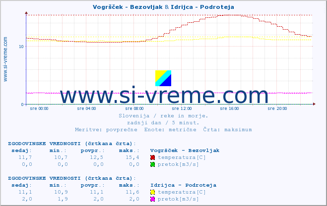 POVPREČJE :: Vogršček - Bezovljak & Idrijca - Podroteja :: temperatura | pretok | višina :: zadnji dan / 5 minut.