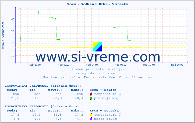 POVPREČJE :: Soča - Solkan & Krka - Soteska :: temperatura | pretok | višina :: zadnji dan / 5 minut.