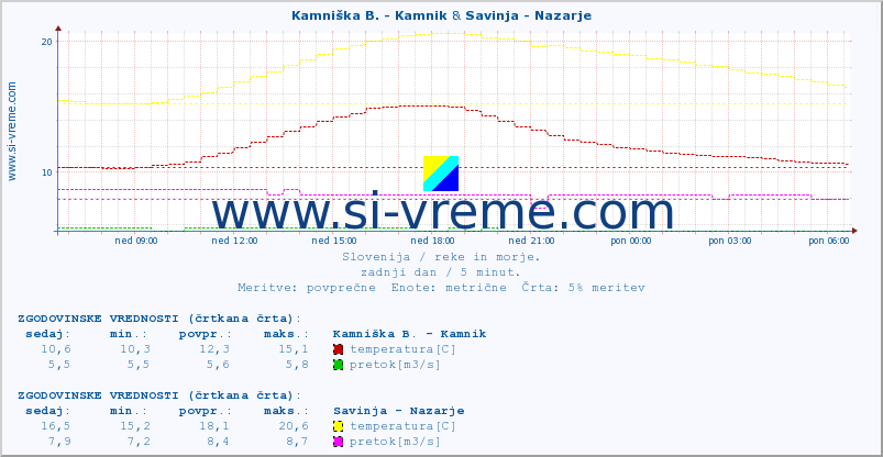 POVPREČJE :: Kamniška B. - Kamnik & Savinja - Nazarje :: temperatura | pretok | višina :: zadnji dan / 5 minut.