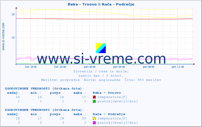 POVPREČJE :: Reka - Trnovo & Rača - Podrečje :: temperatura | pretok | višina :: zadnji dan / 5 minut.