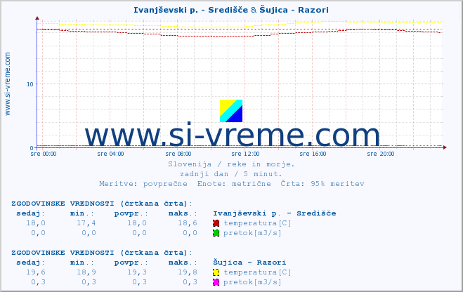 POVPREČJE :: Ivanjševski p. - Središče & Šujica - Razori :: temperatura | pretok | višina :: zadnji dan / 5 minut.