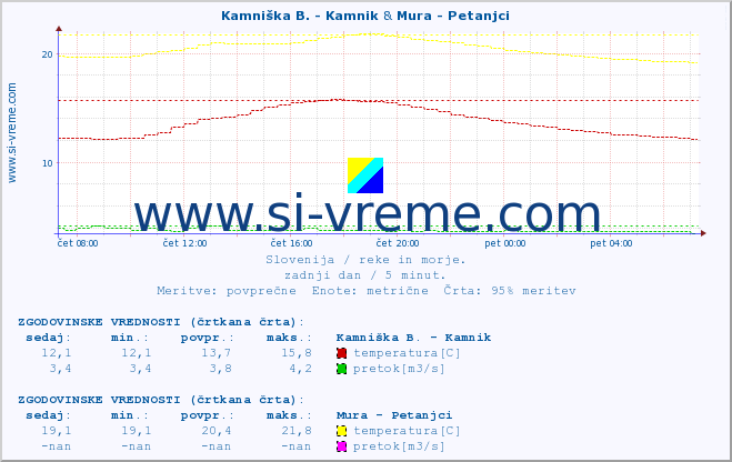 POVPREČJE :: Kamniška B. - Kamnik & Mura - Petanjci :: temperatura | pretok | višina :: zadnji dan / 5 minut.