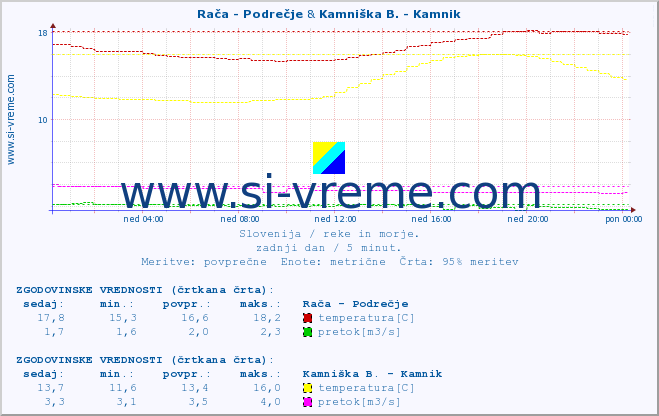 POVPREČJE :: Rača - Podrečje & Kamniška B. - Kamnik :: temperatura | pretok | višina :: zadnji dan / 5 minut.