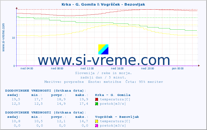 POVPREČJE :: Krka - G. Gomila & Vogršček - Bezovljak :: temperatura | pretok | višina :: zadnji dan / 5 minut.