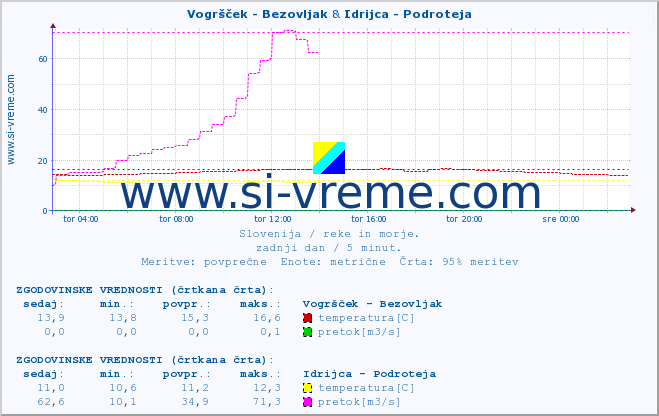 POVPREČJE :: Vogršček - Bezovljak & Idrijca - Podroteja :: temperatura | pretok | višina :: zadnji dan / 5 minut.