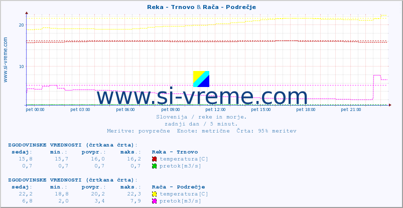 POVPREČJE :: Reka - Trnovo & Rača - Podrečje :: temperatura | pretok | višina :: zadnji dan / 5 minut.