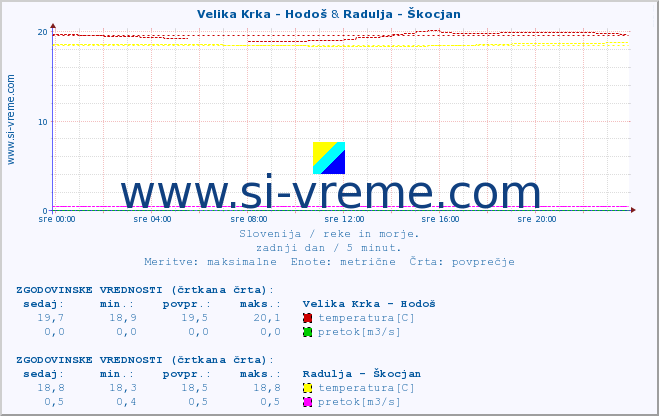 POVPREČJE :: Velika Krka - Hodoš & Radulja - Škocjan :: temperatura | pretok | višina :: zadnji dan / 5 minut.