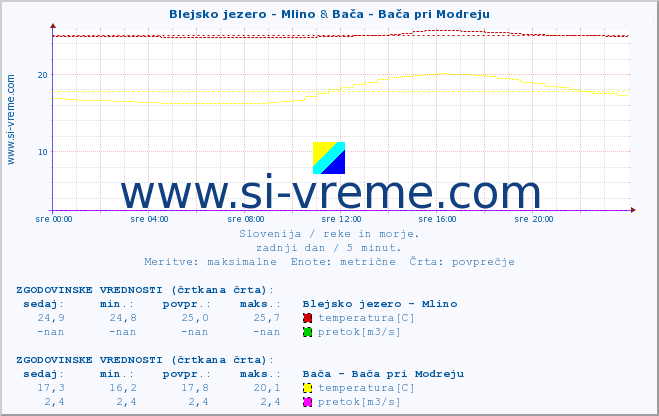 POVPREČJE :: Blejsko jezero - Mlino & Bača - Bača pri Modreju :: temperatura | pretok | višina :: zadnji dan / 5 minut.