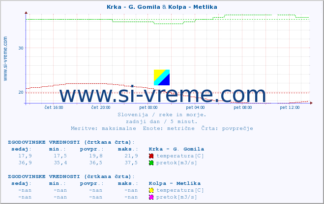 POVPREČJE :: Krka - G. Gomila & Kolpa - Metlika :: temperatura | pretok | višina :: zadnji dan / 5 minut.