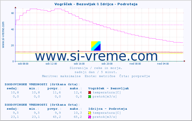 POVPREČJE :: Vogršček - Bezovljak & Idrijca - Podroteja :: temperatura | pretok | višina :: zadnji dan / 5 minut.