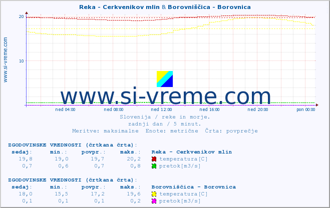 POVPREČJE :: Reka - Cerkvenikov mlin & Borovniščica - Borovnica :: temperatura | pretok | višina :: zadnji dan / 5 minut.