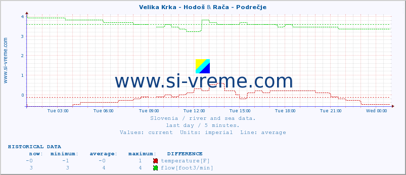  :: Velika Krka - Hodoš & Rača - Podrečje :: temperature | flow | height :: last day / 5 minutes.