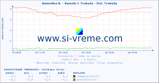 POVPREČJE :: Kamniška B. - Kamnik & Trebuša - Dol. Trebuša :: temperatura | pretok | višina :: zadnji dan / 5 minut.