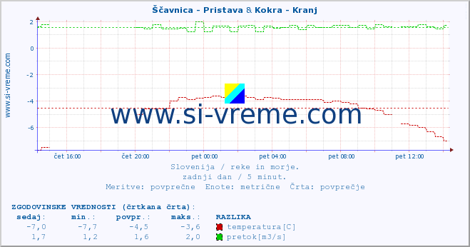 POVPREČJE :: Ščavnica - Pristava & Kokra - Kranj :: temperatura | pretok | višina :: zadnji dan / 5 minut.