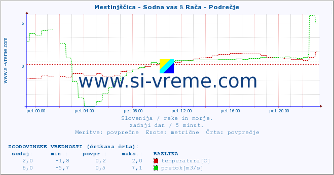 POVPREČJE :: Mestinjščica - Sodna vas & Rača - Podrečje :: temperatura | pretok | višina :: zadnji dan / 5 minut.