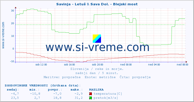 POVPREČJE :: Savinja - Letuš & Sava Dol. - Blejski most :: temperatura | pretok | višina :: zadnji dan / 5 minut.