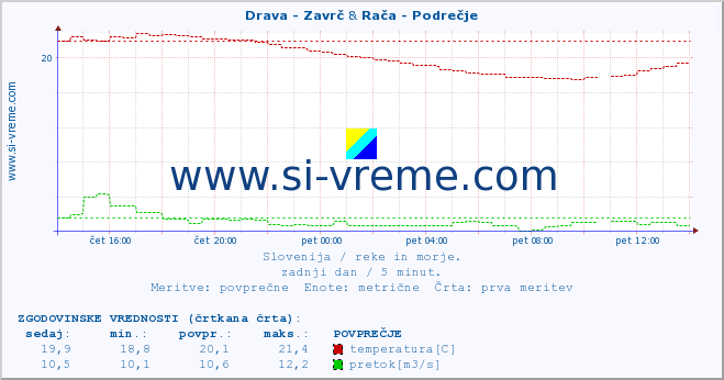 POVPREČJE :: Drava - Zavrč & Rača - Podrečje :: temperatura | pretok | višina :: zadnji dan / 5 minut.