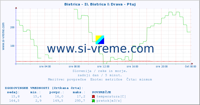 POVPREČJE :: Bistrica - Il. Bistrica & Drava - Ptuj :: temperatura | pretok | višina :: zadnji dan / 5 minut.