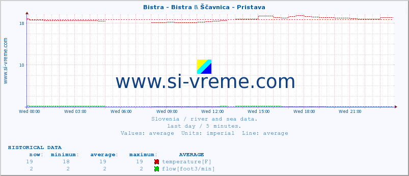  :: Bistra - Bistra & Ščavnica - Pristava :: temperature | flow | height :: last day / 5 minutes.