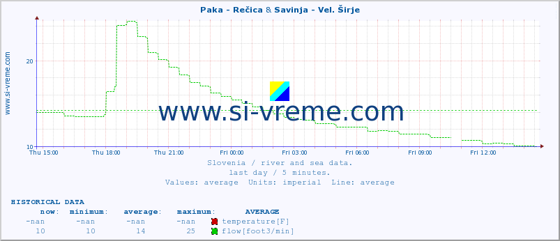  :: Paka - Rečica & Savinja - Vel. Širje :: temperature | flow | height :: last day / 5 minutes.