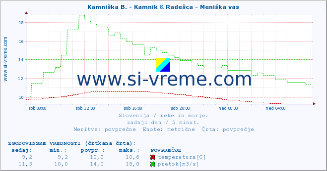 POVPREČJE :: Kamniška B. - Kamnik & Radešca - Meniška vas :: temperatura | pretok | višina :: zadnji dan / 5 minut.