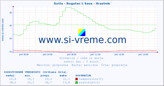 POVPREČJE :: Sotla - Rogatec & Sava - Hrastnik :: temperatura | pretok | višina :: zadnji dan / 5 minut.