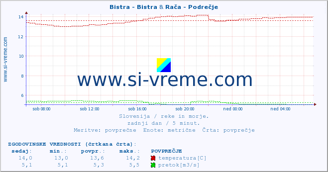 POVPREČJE :: Bistra - Bistra & Rača - Podrečje :: temperatura | pretok | višina :: zadnji dan / 5 minut.