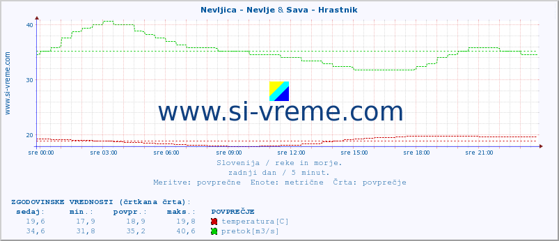 POVPREČJE :: Nevljica - Nevlje & Sava - Hrastnik :: temperatura | pretok | višina :: zadnji dan / 5 minut.