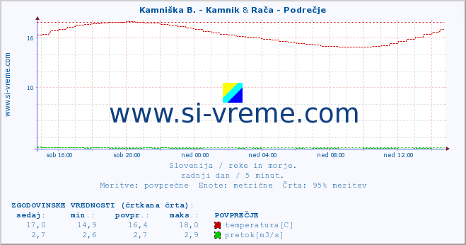 POVPREČJE :: Kamniška B. - Kamnik & Rača - Podrečje :: temperatura | pretok | višina :: zadnji dan / 5 minut.