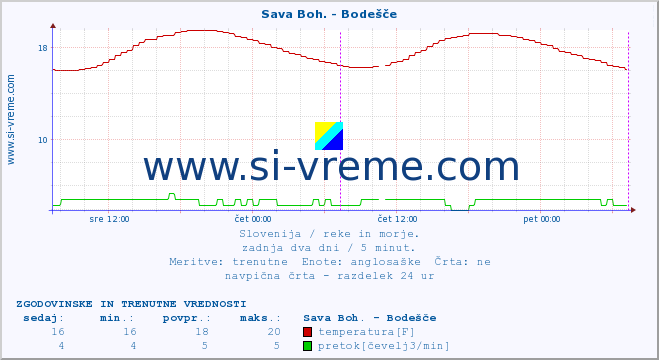 POVPREČJE :: Sava Boh. - Bodešče :: temperatura | pretok | višina :: zadnja dva dni / 5 minut.