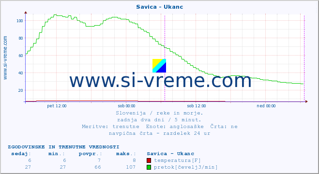 POVPREČJE :: Savica - Ukanc :: temperatura | pretok | višina :: zadnja dva dni / 5 minut.