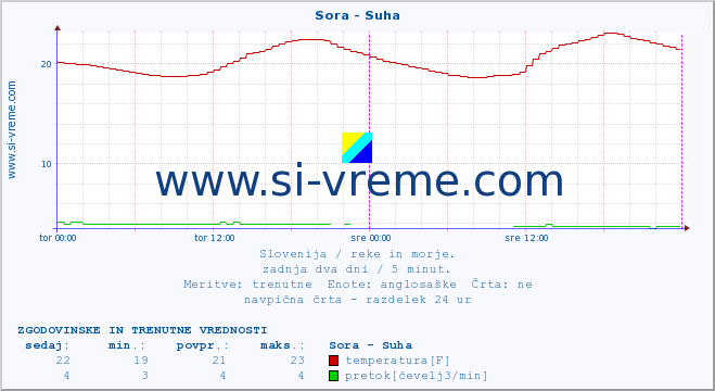 POVPREČJE :: Sora - Suha :: temperatura | pretok | višina :: zadnja dva dni / 5 minut.