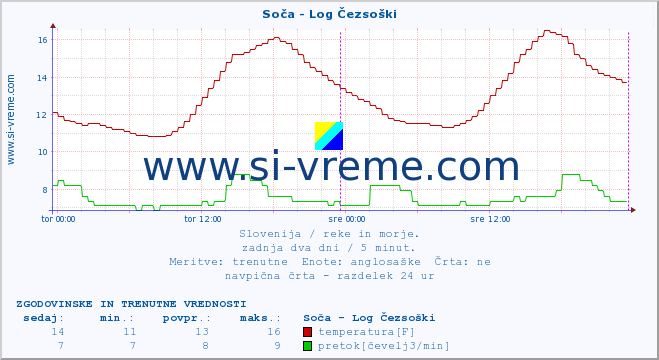 POVPREČJE :: Soča - Log Čezsoški :: temperatura | pretok | višina :: zadnja dva dni / 5 minut.