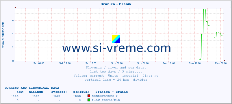  :: Branica - Branik :: temperature | flow | height :: last two days / 5 minutes.