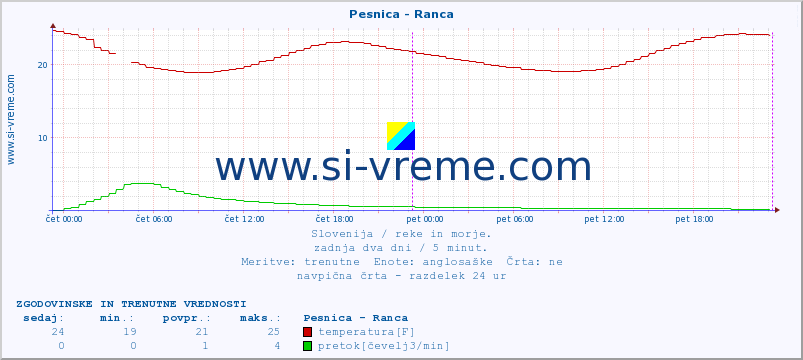 POVPREČJE :: Pesnica - Ranca :: temperatura | pretok | višina :: zadnja dva dni / 5 minut.