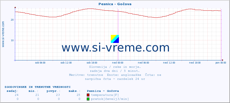 POVPREČJE :: Pesnica - Gočova :: temperatura | pretok | višina :: zadnja dva dni / 5 minut.