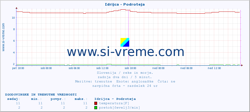 POVPREČJE :: Idrijca - Podroteja :: temperatura | pretok | višina :: zadnja dva dni / 5 minut.