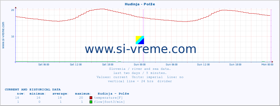  :: Hudinja - Polže :: temperature | flow | height :: last two days / 5 minutes.