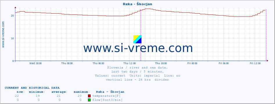  :: Reka - Škocjan :: temperature | flow | height :: last two days / 5 minutes.