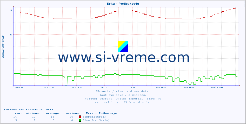  :: Krka - Podbukovje :: temperature | flow | height :: last two days / 5 minutes.