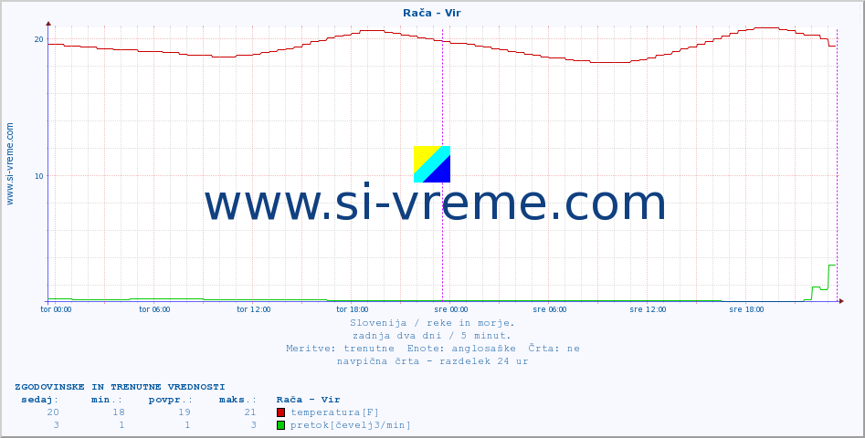 POVPREČJE :: Rača - Vir :: temperatura | pretok | višina :: zadnja dva dni / 5 minut.