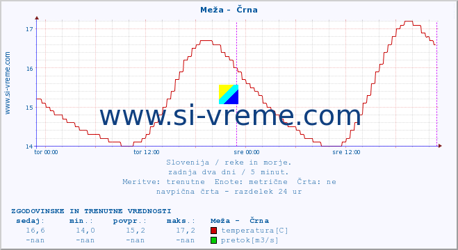 POVPREČJE :: Meža -  Črna :: temperatura | pretok | višina :: zadnja dva dni / 5 minut.