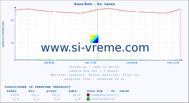 POVPREČJE :: Sava Boh. - Sv. Janez :: temperatura | pretok | višina :: zadnja dva dni / 5 minut.