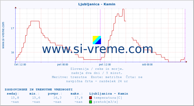 POVPREČJE :: Ljubljanica - Kamin :: temperatura | pretok | višina :: zadnja dva dni / 5 minut.