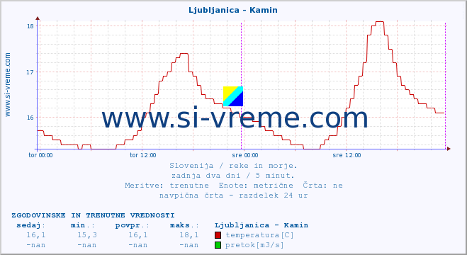 POVPREČJE :: Ljubljanica - Kamin :: temperatura | pretok | višina :: zadnja dva dni / 5 minut.