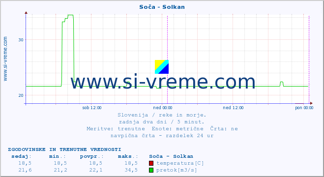 POVPREČJE :: Soča - Solkan :: temperatura | pretok | višina :: zadnja dva dni / 5 minut.