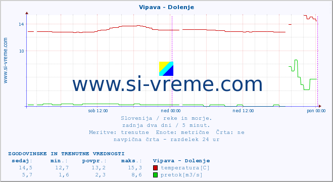 POVPREČJE :: Vipava - Dolenje :: temperatura | pretok | višina :: zadnja dva dni / 5 minut.