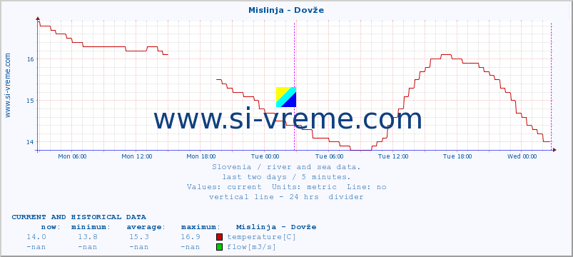  :: Mislinja - Dovže :: temperature | flow | height :: last two days / 5 minutes.